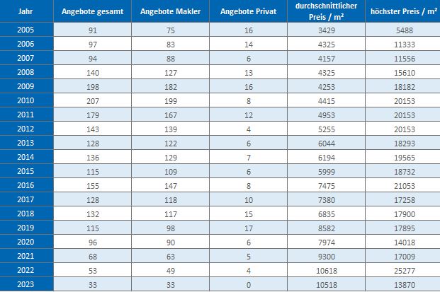 Berg-Haus-kaufen-verkaufen-Makler 2019, 2020, 2021, 2022,2023