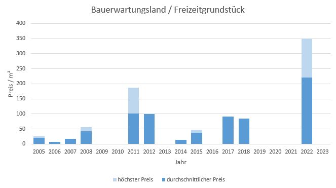 Berg am Starnberger See Bauerwartungsland kaufen verkaufen 2019, 2020, 2021, 2022,2023 preis bewertung makler www.happy-immo.de