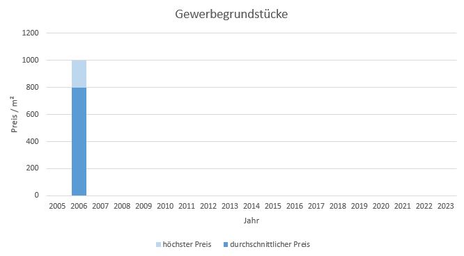 Berg am Starnberger See Gewerbegrundstück kaufen verkaufen 2019, 2020, 2021, 2022,2023 preis bewertung makler www.happy-immo.de