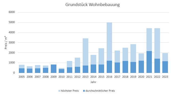 Berg am Starnberger See Grundstück kaufen verkaufen 2019, 2020, 2021, 2022,2023 preis bewertung makler www.happy-immo.de