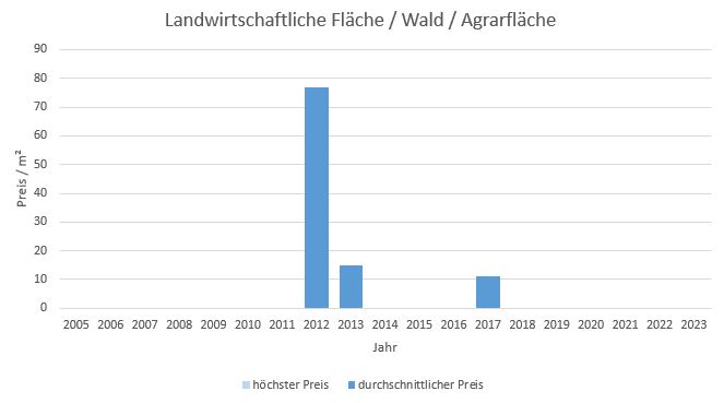 Berg am Starnberger See Landwirtschaftliche Fläche kaufen verkaufen 2019, 2020, 2021, 2022,2023 preis bewertung makler www.happy-immo.de