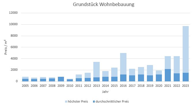 Berg am Starnberger See Grundstück kaufen verkaufen 2019, 2020, 2021, 2022,2023 preis bewertung makler www.happy-immo.de