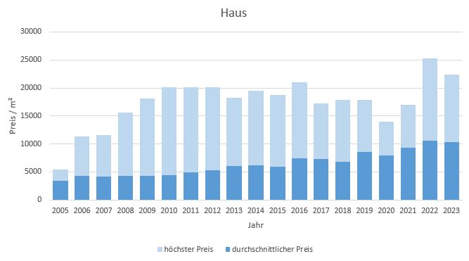 Berg am Starnberger See Haus kaufen verkaufen 2019, 2020, 2021 2022,2023 preis bewertung makler www.happy-immo.de