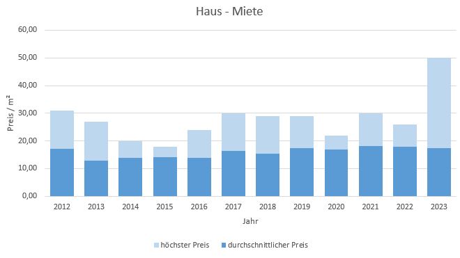 Berg am Starnberger Seee makler haus mieten vermieten preis bewertung 2019, 2020, 2021, 2022,2023  www.happy-immo.de