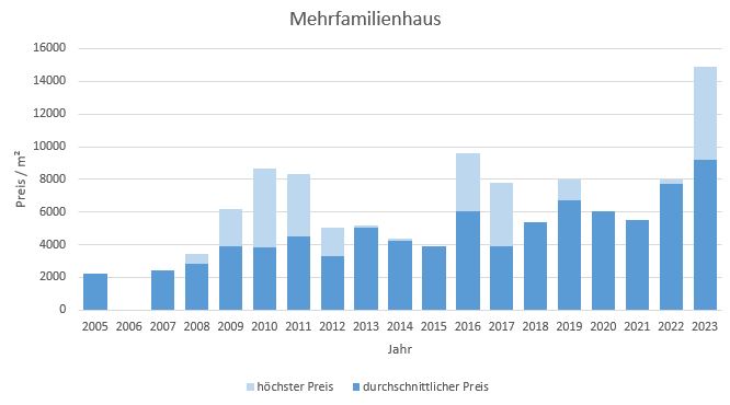 Berg am Starnberger See Mehrfamilienhaus kaufen 2019, 2020, 2021, 2022,2023 verkaufen preis bewertung makler www.happy-immo.de