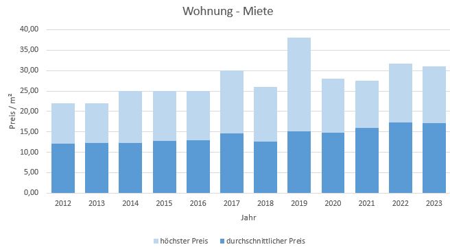 Berg-Wohnung-Haus-mieten-vermieten-Makler 2019, 2020, 2021, 2022,2023