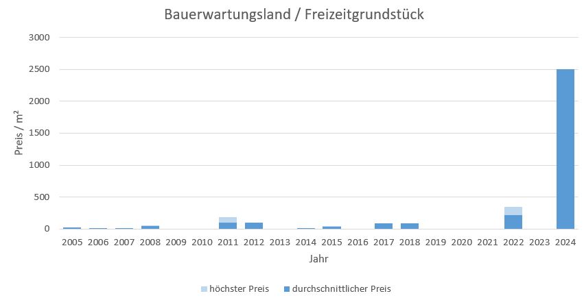 Berg am Starnberger See Bauerwartungsland kaufen verkaufen 2019, 2020, 2021, 2022,2023, 2024 preis bewertung makler www.happy-immo.de