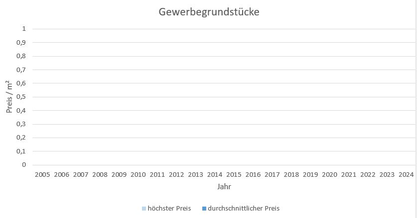 Berg am Starnberger See Gewerbegrundstück kaufen verkaufen 2019, 2020, 2021, 2022,2023, 2024 preis bewertung makler www.happy-immo.de