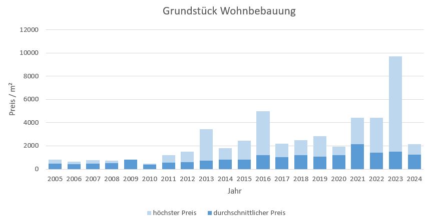 Berg am Starnberger See Grundstück kaufen verkaufen 2019, 2020, 2021, 2022,2023, 2024 preis bewertung makler www.happy-immo.de