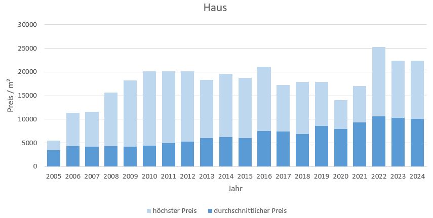 Berg am Starnberger See Haus kaufen verkaufen 2019, 2020, 2021 2022,2023, 2024 preis bewertung makler www.happy-immo.de