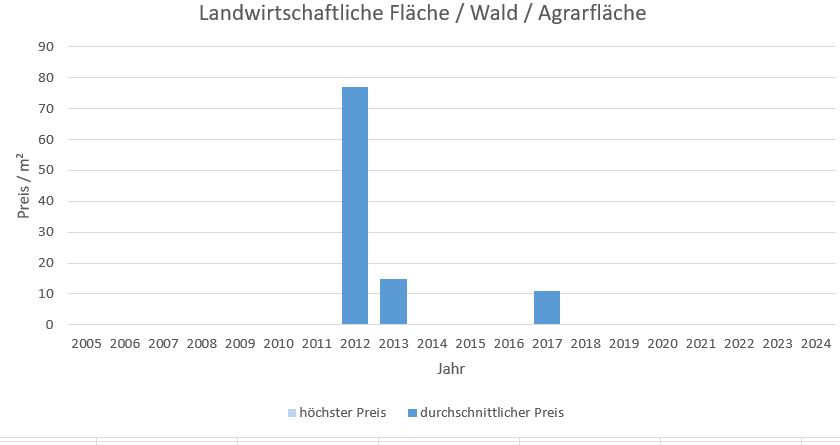 Berg am Starnberger See Landwirtschaftliche Fläche kaufen verkaufen 2019, 2020, 2021, 2022,2023, 2024 preis bewertung makler www.happy-immo.de