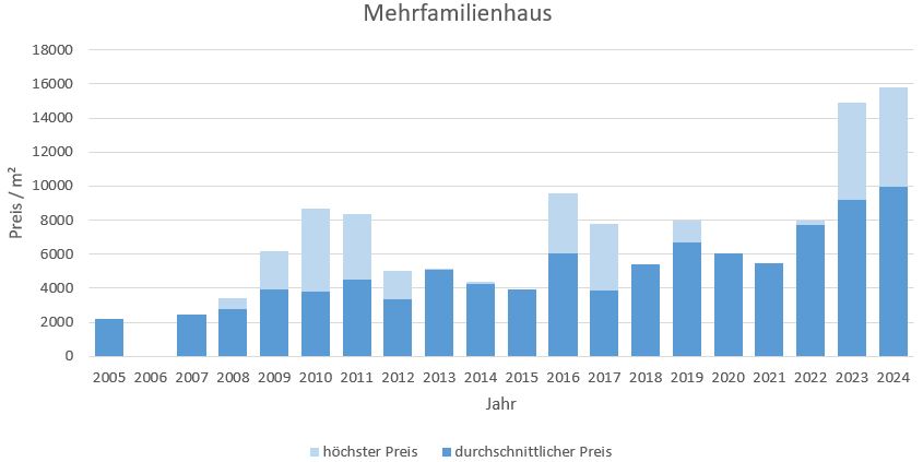 Berg am Starnberger See Mehrfamilienhaus kaufen 2019, 2020, 2021, 2022,2023, 2024  verkaufen preis bewertung makler www.happy-immo.de