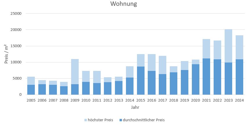 Berg am Starnberger See makler wohnung 2019, 2020, 2021,2022,2023, 2024  kaufen verkaufen preis bewertung www.happy-immo.de