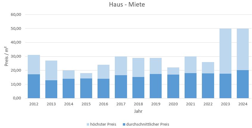 Berg am Starnberger Seee makler haus mieten vermieten preis bewertung 2019, 2020, 2021, 2022,2023,2024  www.happy-immo.de