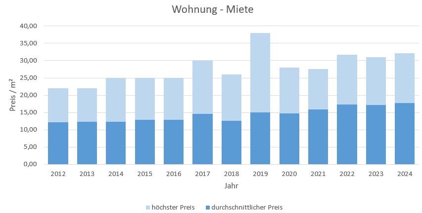 Berg-Wohnung-Haus-mieten-vermieten-Makler 2019, 2020, 2021, 2022,2023, 2024