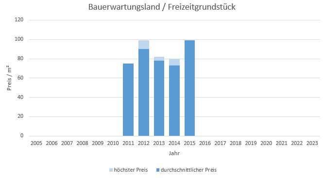Bergen im Chiemgau  Makler Bauerwartungsland Kaufen Verkaufen Preis Bewertung 2019, 2020, 2021, 2022,2023