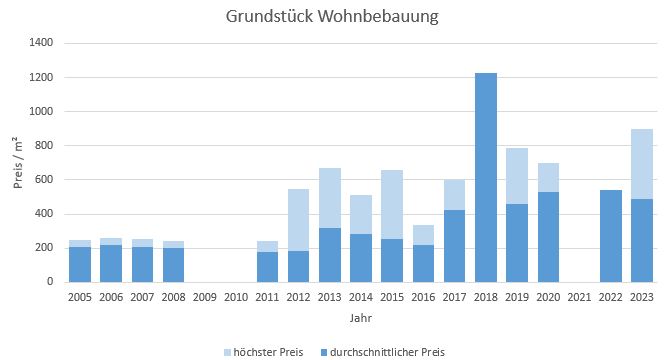 Bergen im Chiemgau Grundstück Kaufen Verkaufen Makler qm Preis Baurecht 2019, 2020, 2021, 2022,2023