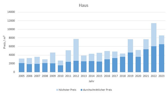 Bergen-im-Chiemgau-Makler Haus Kaufen Verkaufen Preis DHH EFH Reihenhaus 2019, 2020, 2021, 2022,2023