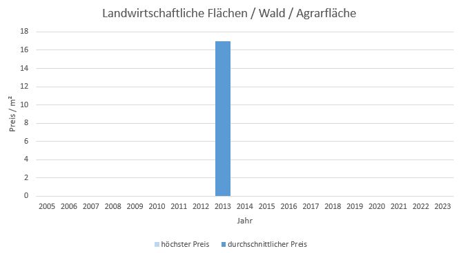 Bergen im Chiemgau Makler LandwirtschaftlicheFläche  Kaufen Verkaufen Preis Bewertung 2019, 2020, 2021, 2022,2023