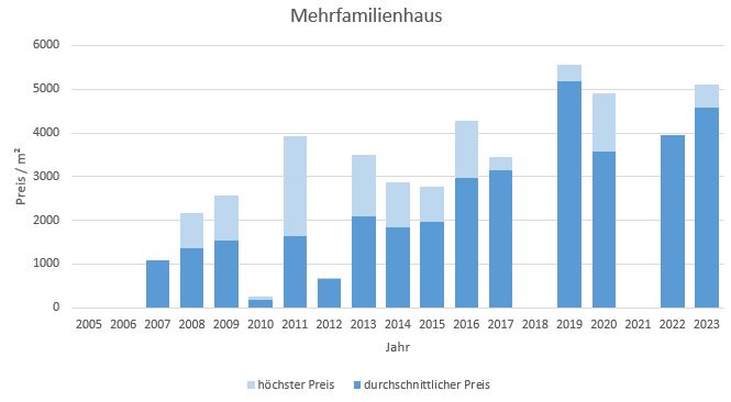 Bergen-im-Chiemgau-Mehrfamilienhaus Kaufen Verkaufen Makler Preis 2019, 2020, 2021, 2022,2023
