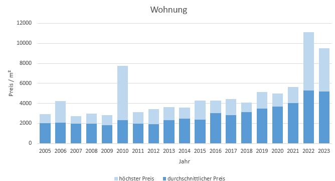 Bergen -im-Chiemgau Makler Wohnung Kaufen Verkaufen Preis 2019, 2020, 2021,2022,2023