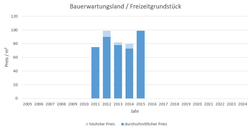 Bergen im Chiemgau  Makler Bauerwartungsland Kaufen Verkaufen Preis Bewertung 2019, 2020, 2021, 2022,2023, 2024