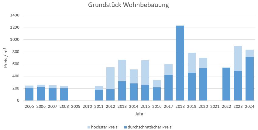 Bergen im Chiemgau Grundstück Kaufen Verkaufen Makler qm Preis Baurecht 2019, 2020, 2021, 2022,2023, 2024