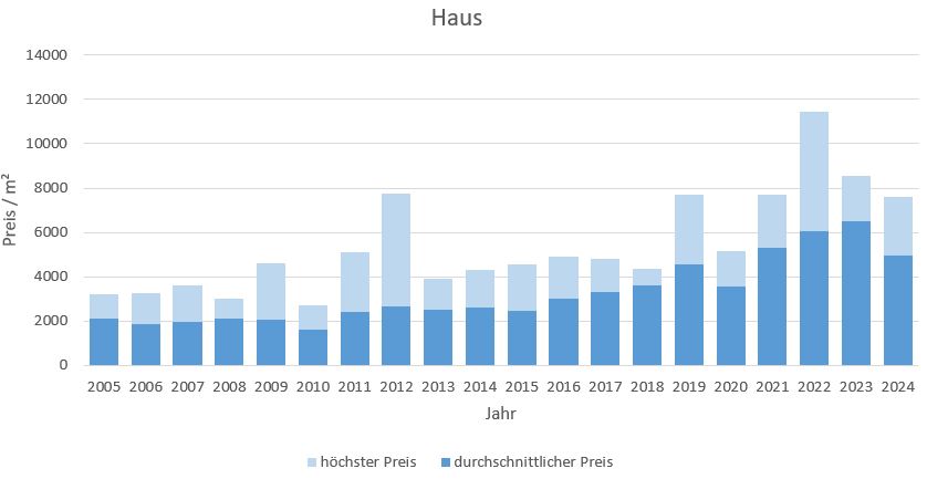 Bergen-im-Chiemgau-Makler Haus Kaufen Verkaufen Preis DHH EFH Reihenhaus 2019, 2020, 2021, 2022,2023, 2024