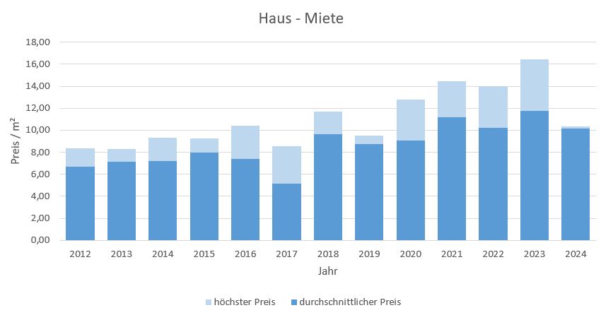 Bergen im Chiemgau Makler Haus mieten vermieten Preis 2019, 2020, 2021, 2022,2023, 2024