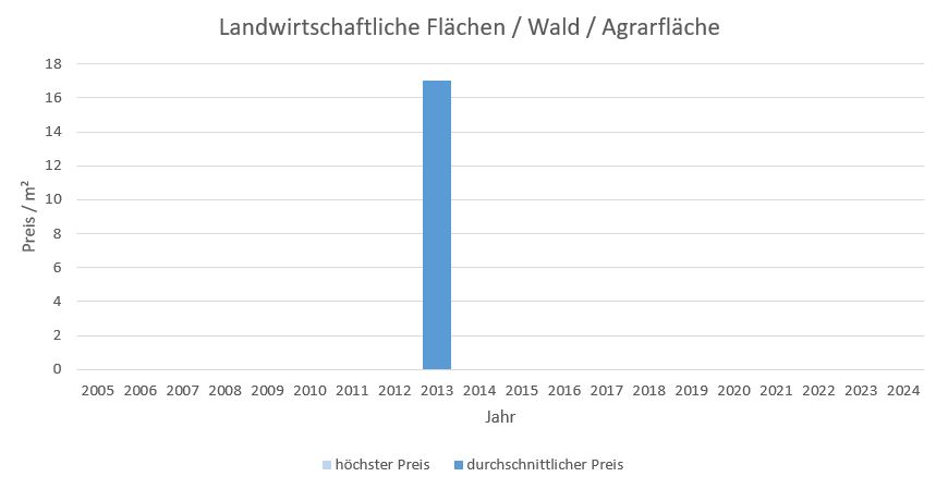 Bergen im Chiemgau Makler LandwirtschaftlicheFläche  Kaufen Verkaufen Preis Bewertung 2019, 2020, 2021, 2022,2023, 2024