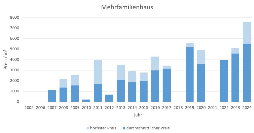 Bergen-im-Chiemgau-Mehrfamilienhaus Kaufen Verkaufen Makler Preis 2019, 2020, 2021, 2022,2023