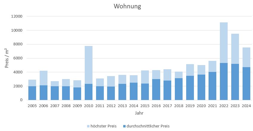 Bergen -im-Chiemgau Makler Wohnung Kaufen Verkaufen Preis 2019, 2020, 2021,2022,2023, 2024