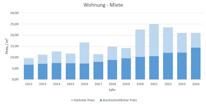 Bergen-im-Chiemgau-Wohnung-Haus-mieten-vermieten-Makler 2019, 2020, 2021, 2022,2023, 2024