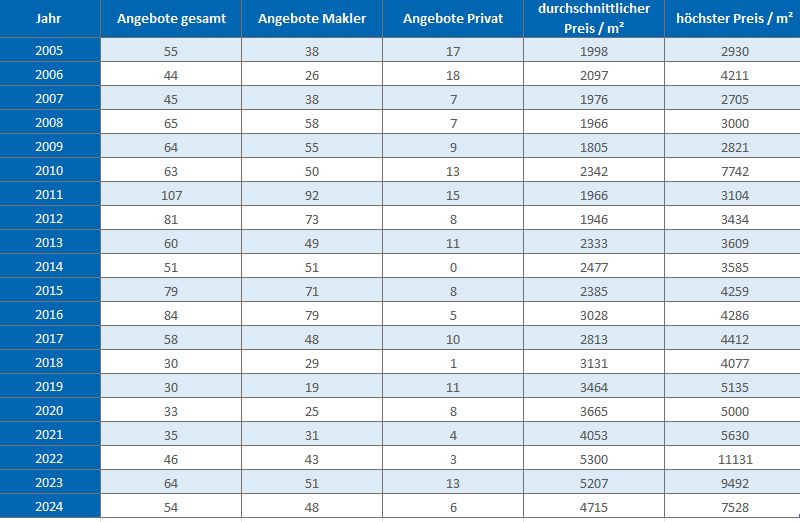 Bergen -im-Chiemgau Wohnung-kaufen-verkaufen-Makler 2019, 2020, 2021, 2022, 2023, 2024