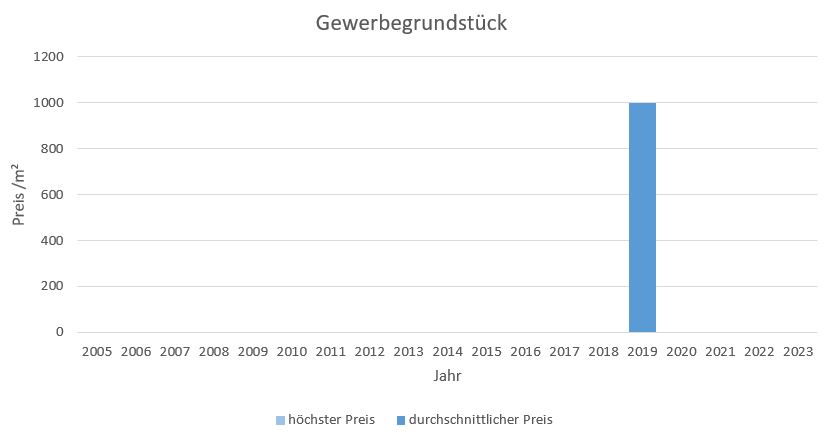 Bernau am Chiemsee Gewerbegrundstück Kaufen Verkaufen Makler qm Preis Baurecht 2019, 2020, 2021, 2022,2023