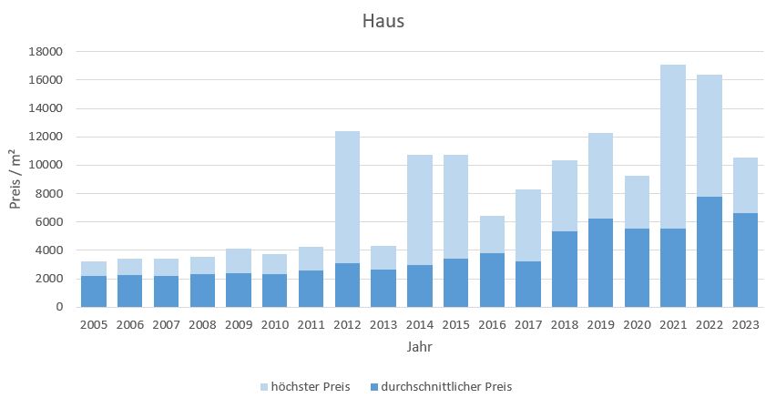 Bernau am Chiemsee Makler Haus Kaufen Verkaufen Preis DHH EFH Reihenhaus 2019, 2020, 2021, 2022,2023