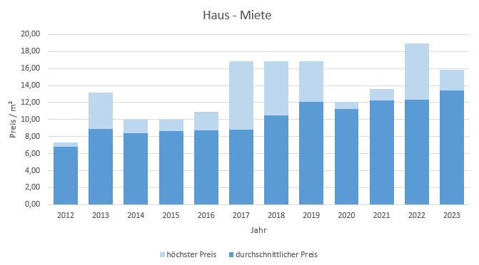 Bernau am Chiemsee Makler Haus mieten vermieten Preis 2019, 2020, 2021, 2022,2023