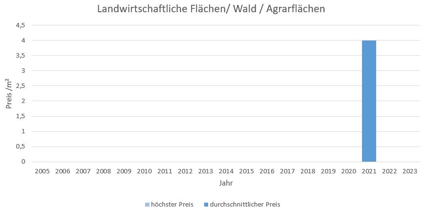 Bernau am Chiemsee Makler LandwirtschaftlicheFläche  Kaufen Verkaufen Preis Bewertung 2019, 2020, 2021, 2022,2023