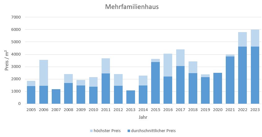 Bernau am Chiemsee Mehrfamilienhaus Kaufen Verkaufen Makler Preis 2019, 2020, 2021, 2022,2023