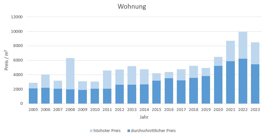 Bernau am Chiemsee Makler Wohnung Kaufen Verkaufen Preis 2019, 2020, 2021,2022,2023