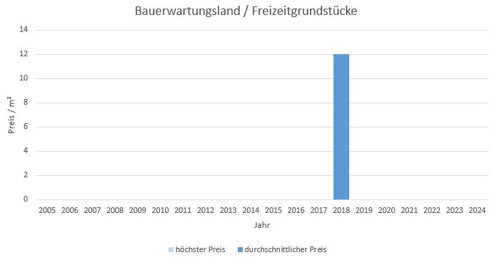 Bernau am Chiemsee  Makler Bauerwartungsland Kaufen Verkaufen Preis Bewertung 2019, 2020, 2021, 2022,2023, 2024