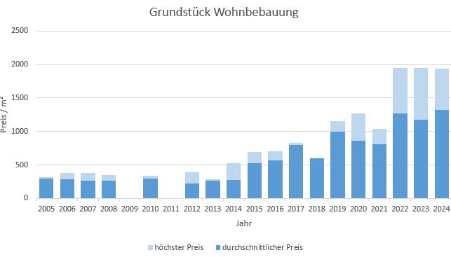 Bernau am Chiemsee Grundstück Kaufen Verkaufen Makler qm Preis Baurecht 2019, 2020, 2021, 2022,2023, 2024