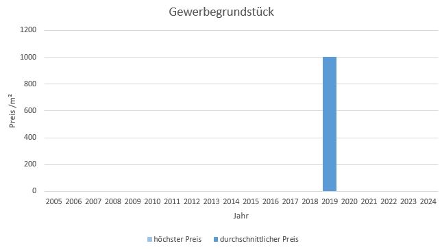 Bernau am Chiemsee Gewerbegrundstück Kaufen Verkaufen Makler qm Preis Baurecht 2019, 2020, 2021, 2022,2023, 2024