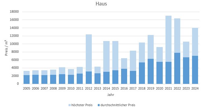 Bernau am Chiemsee Makler Haus Kaufen Verkaufen Preis DHH EFH Reihenhaus 2019, 2020, 2021, 2022,2023, 2024