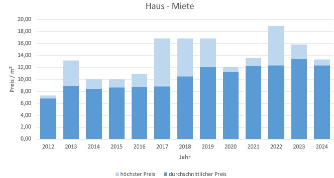 Bruck Haus mieten vermieten  preis bewertung makler www.happy-immo.de 2019, 2020, 2021,2022,2023, 2024