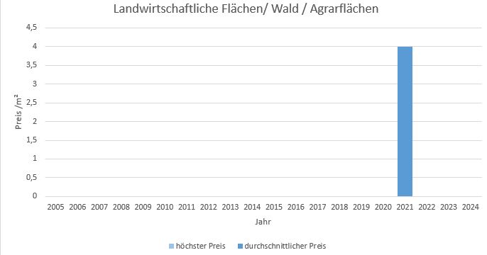 Bernau am Chiemsee Makler LandwirtschaftlicheFläche  Kaufen Verkaufen Preis Bewertung 2019, 2020, 2021, 2022,2023