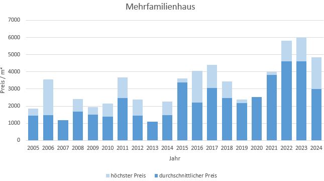 Bernau am Chiemsee Mehrfamilienhaus Kaufen Verkaufen Makler Preis 2019, 2020, 2021, 2022,2023, 2024