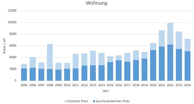 Bernau am Chiemsee Makler Wohnung Kaufen Verkaufen Preis 2019, 2020, 2021,2022,2023, 2024