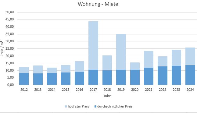 Bernau am Chiemsee-Wohnung-Haus-mieten-vermieten-Makler 2019, 2020, 2021, 2022,2023, 2024