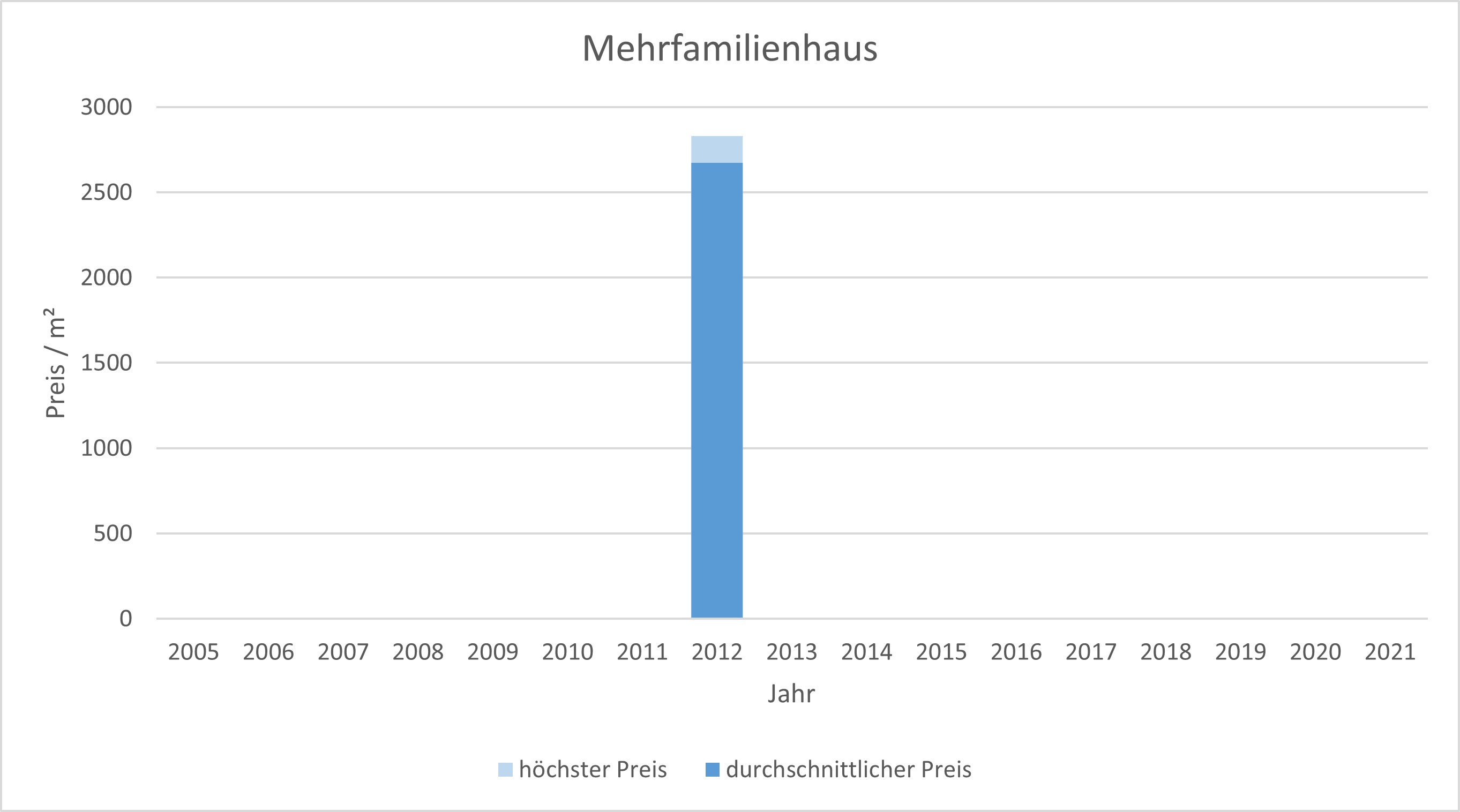 Bruck Mehrfamilienhaus kaufen verkaufen preis bewertung makler www.happy-immo.de 2019, 2020, 2021